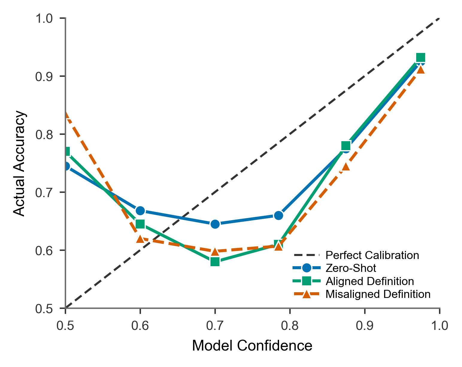 Calibration curve chart plotting reported confidence against actual accuracy for zero-shot, aligned, and misaligned conditions. All three lines fall below the diagonal, indicating overconfidence, and are not clearly separated from each other.