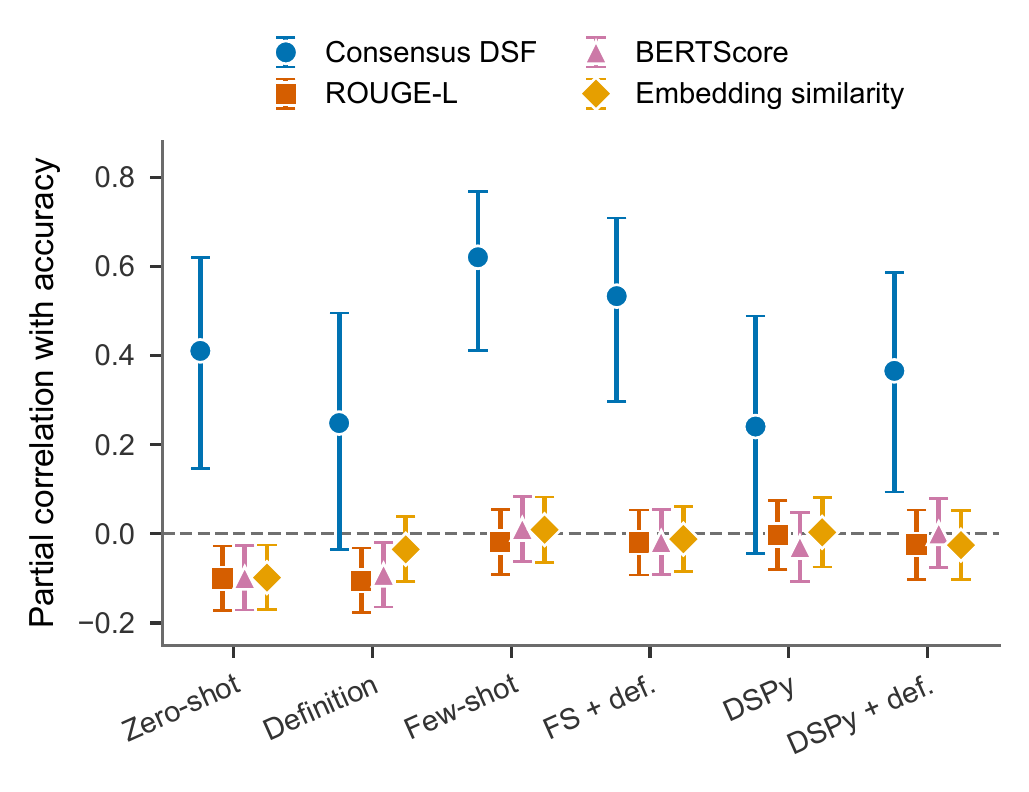 Chart of partial correlations with accuracy, controlling for dataset, across six prompting conditions. Consensus DSF is positive in every condition, from about +0.24 to +0.62. ROUGE-L, BERTScore, and embedding similarity memorization metrics cluster near zero or slightly negative in every condition.
