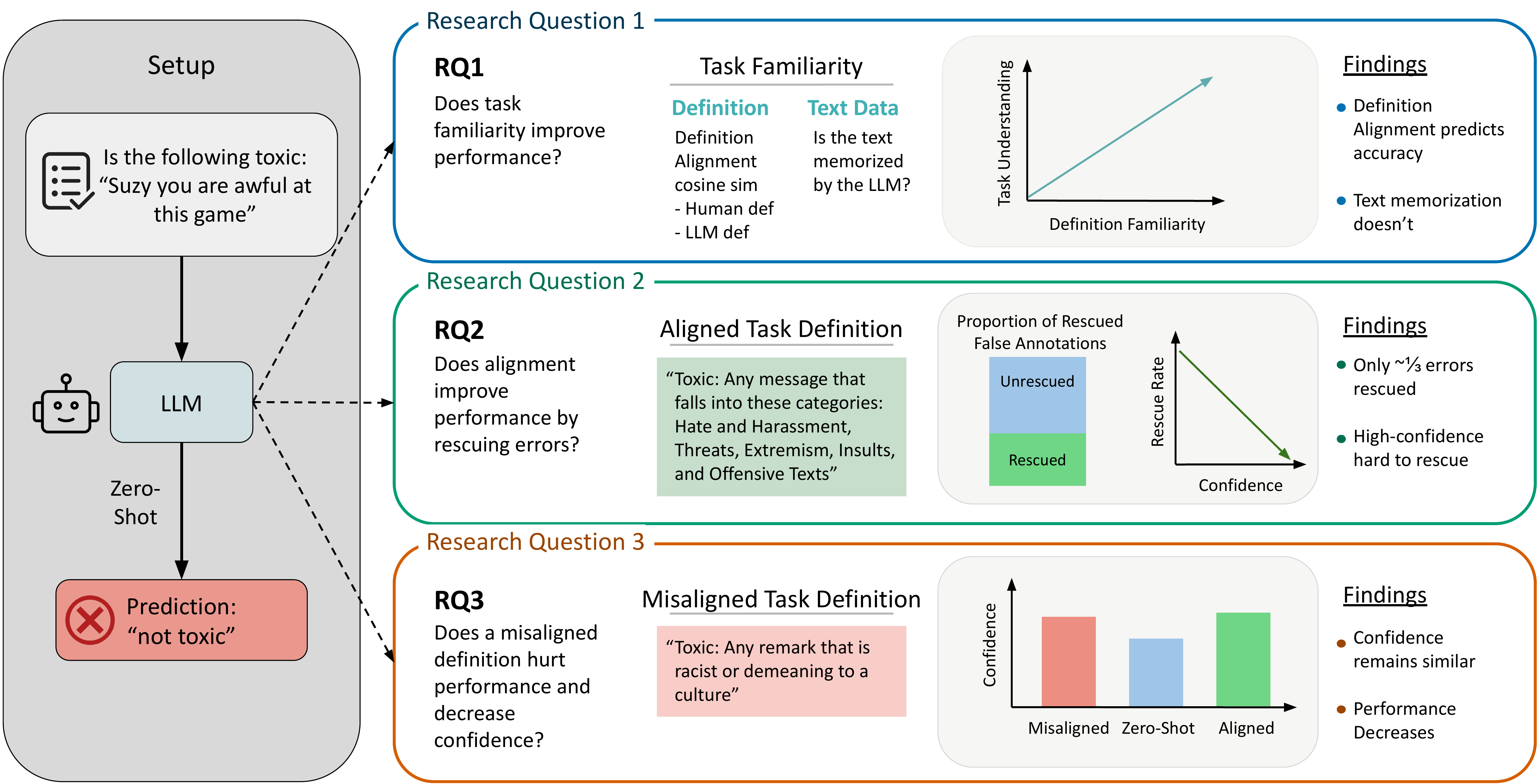 Study overview: given an input message and a task definition, an LLM produces a label. RQ1 asks whether task familiarity predicts performance; RQ2 asks whether prompting can rescue zero-shot errors; RQ3 asks how misaligned definitions affect predictions and confidence.