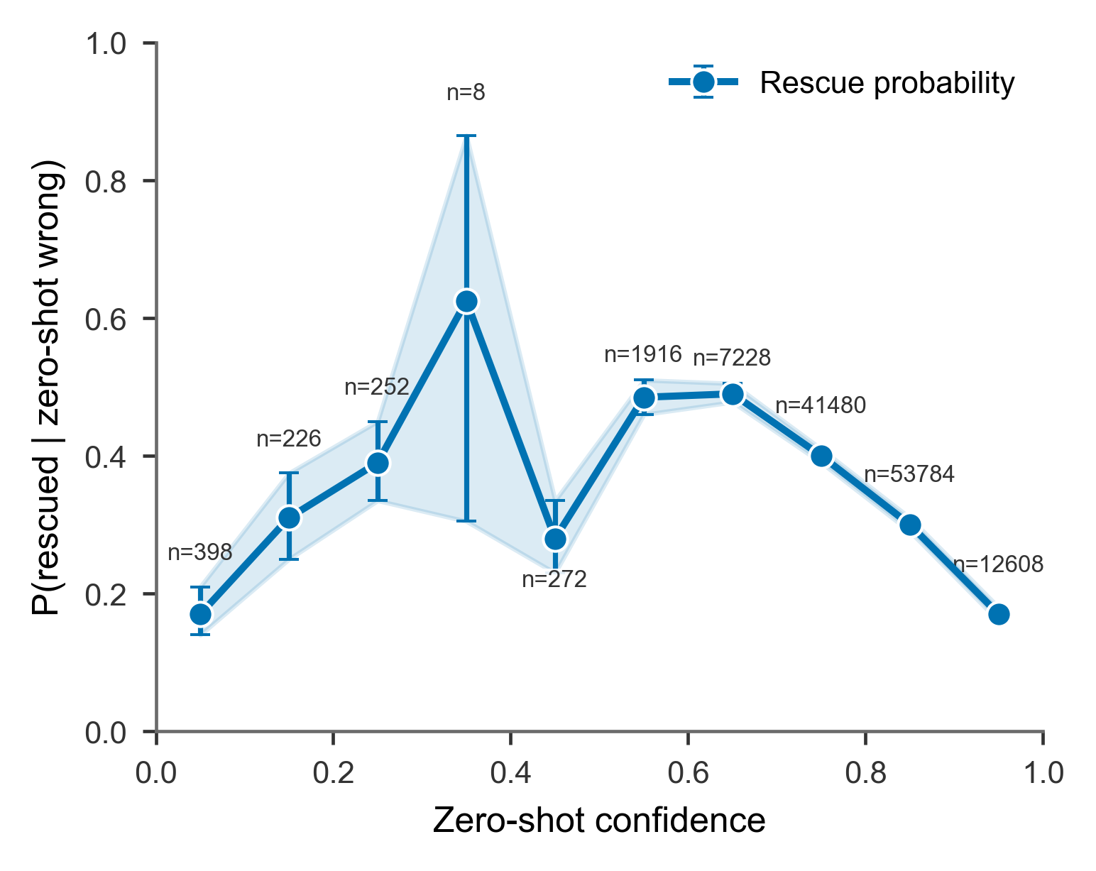 Chart of rescue probability versus zero-shot confidence, showing an inverted-U shape. Rescue probability rises from moderate levels at very low confidence, peaks around 52% at 0.6-0.7 confidence, then falls sharply to about 21% for confidence above 0.9.